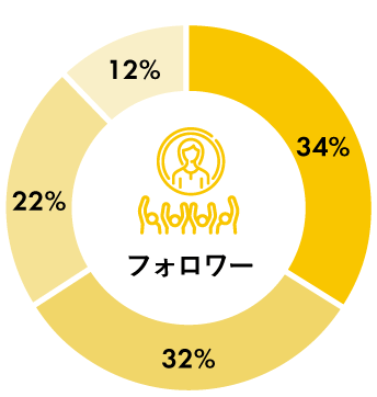 1万人フォロワー以上多数