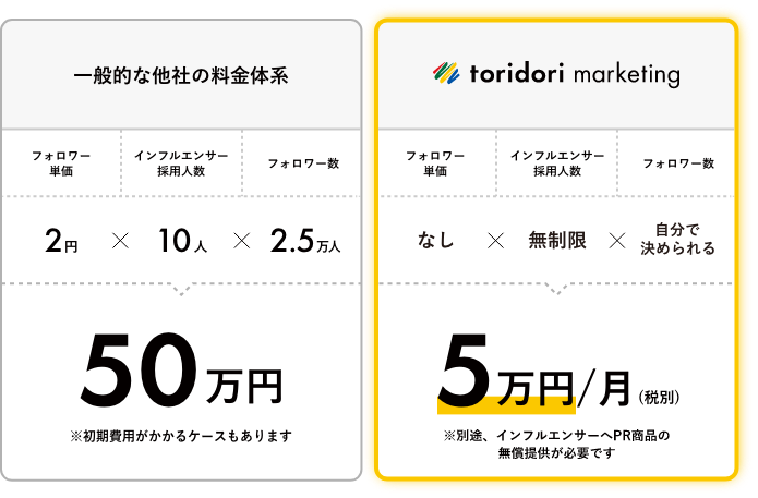 何人採用しても、月額定額制