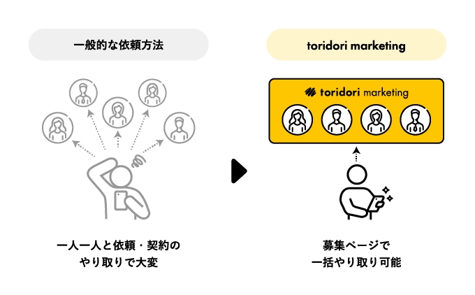 依頼・交渉の手間を削減